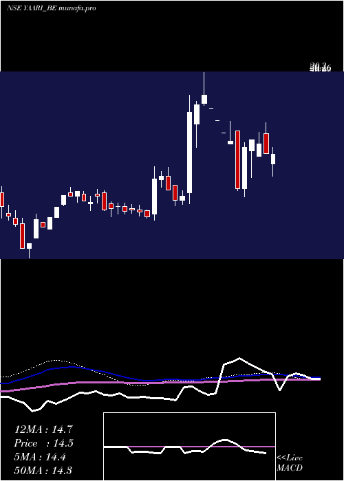  weekly chart YaariDigi