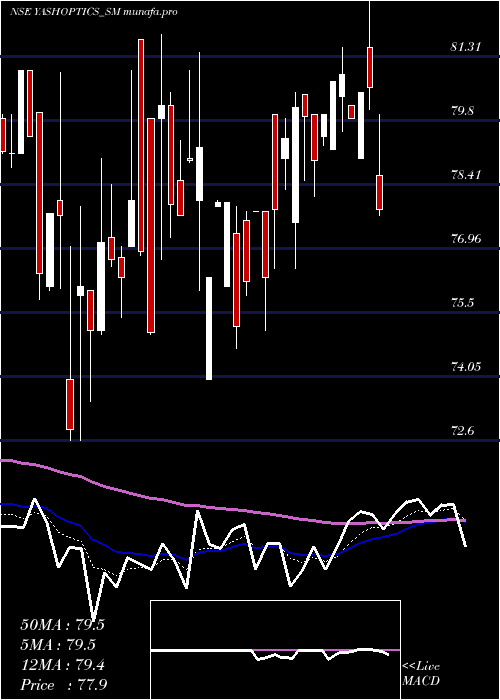 Daily chart YashOptics