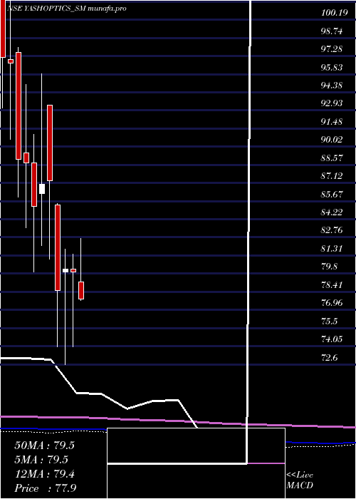 monthly chart YashOptics