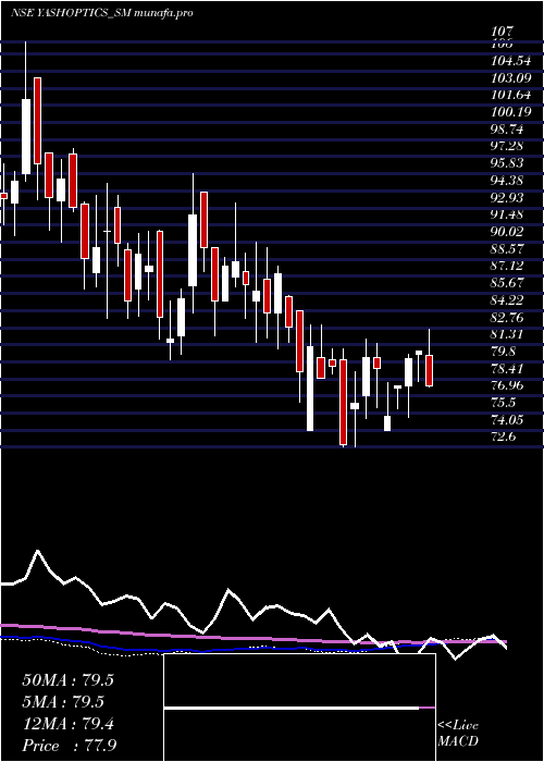weekly chart YashOptics