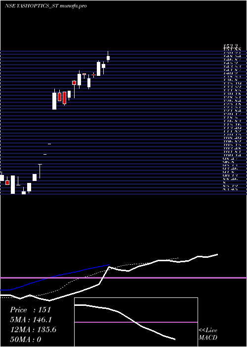  Daily chart YashOptics