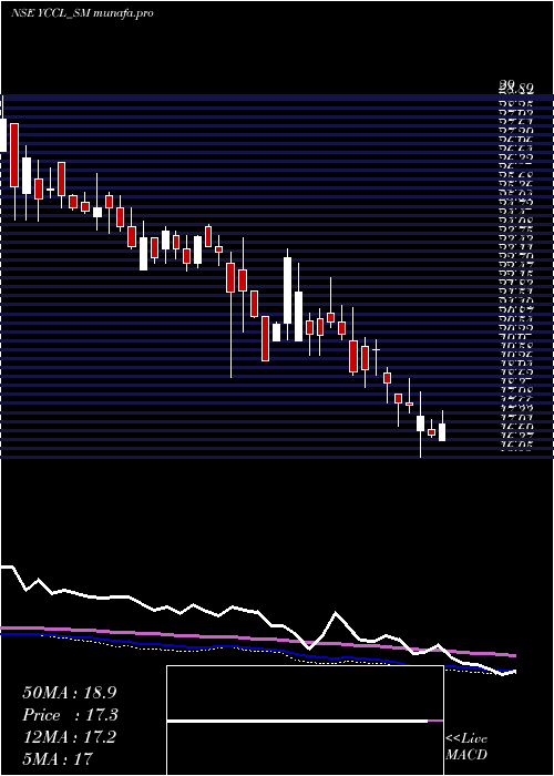  weekly chart YasonsChemex