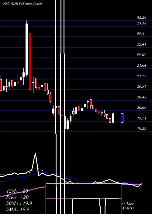  Daily chart YesBank