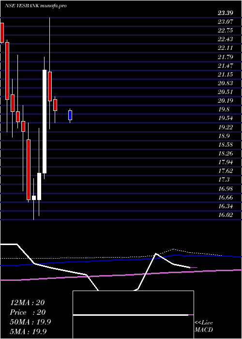  monthly chart YesBank
