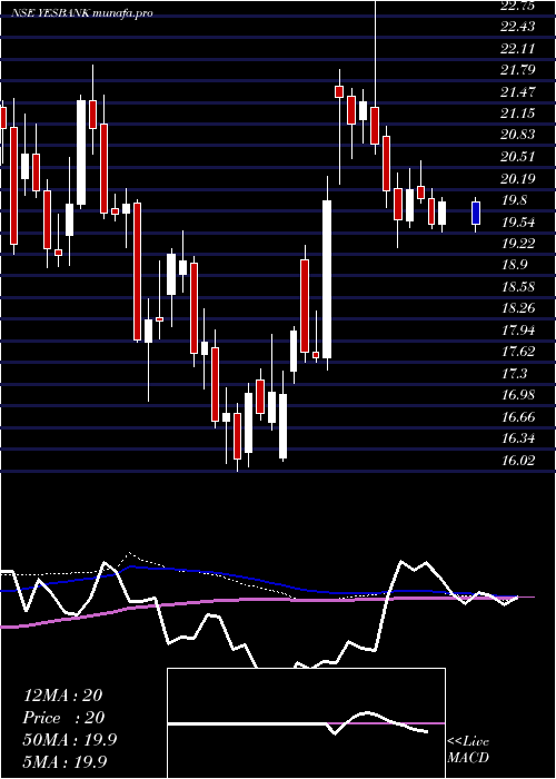 weekly chart YesBank