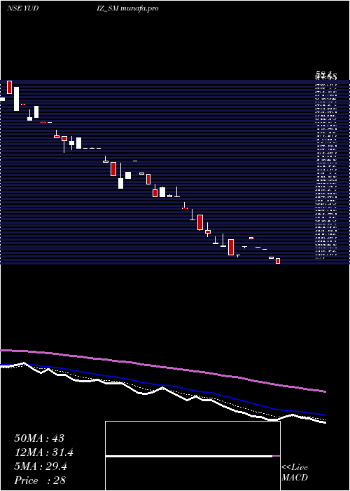 Daily chart YudizSolutions