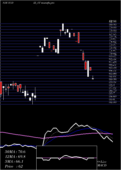  Daily chart YudizSolutions