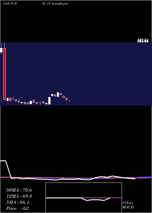  weekly chart YudizSolutions