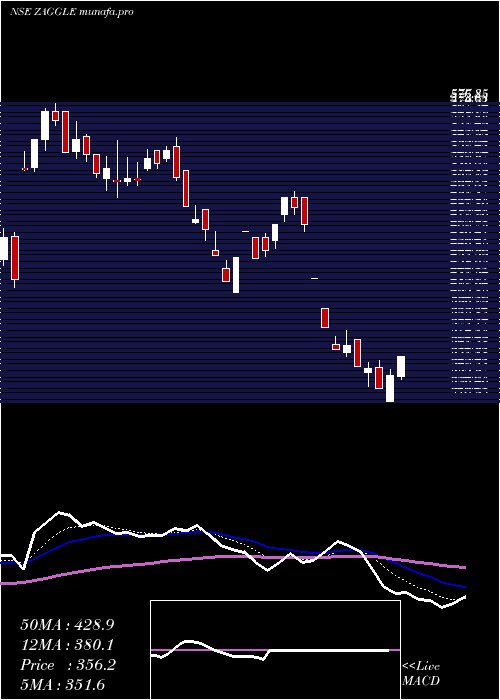  Daily chart ZagglePrepa