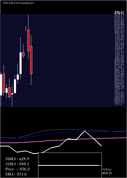  monthly chart ZagglePrepa