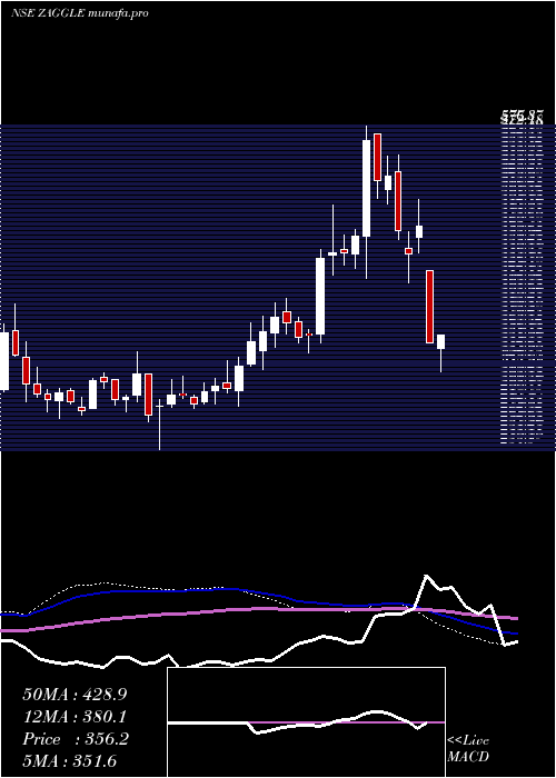  weekly chart ZagglePrepa