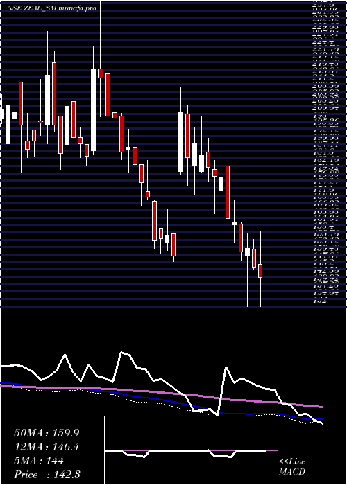  weekly chart ZealGlobal