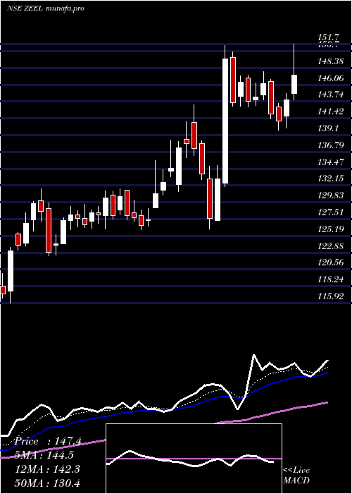  Daily chart ZeeEntertainment