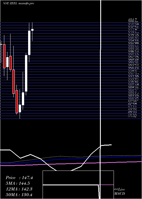  monthly chart ZeeEntertainment