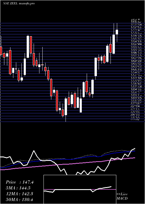  weekly chart ZeeEntertainment