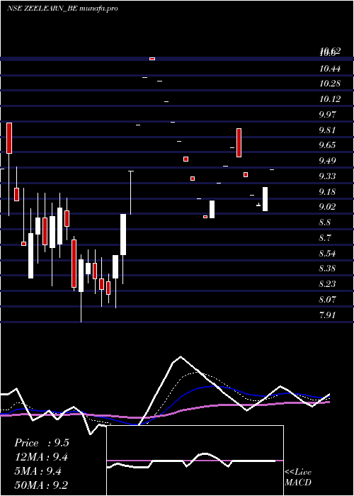 Daily chart ZeeLearn