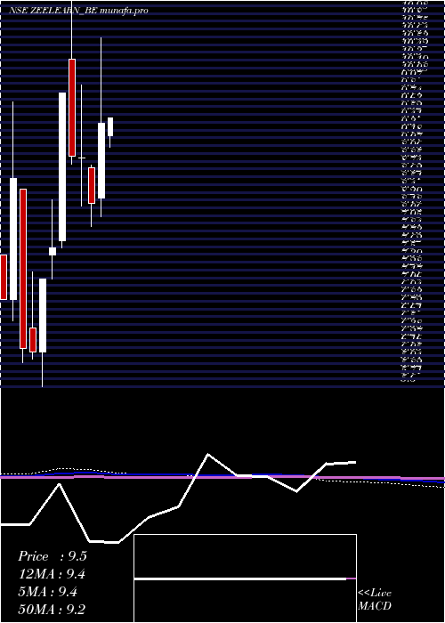 monthly chart ZeeLearn