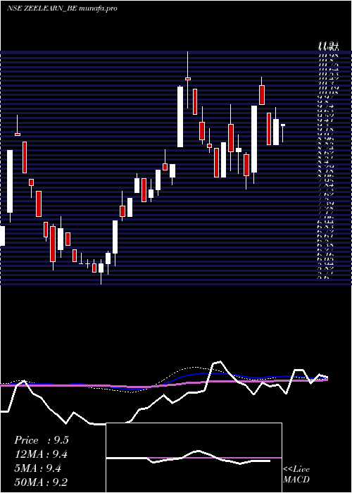 weekly chart ZeeLearn