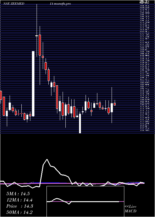 weekly chart ZeeMedia