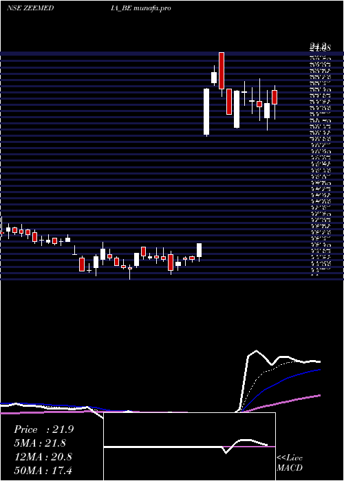  Daily chart ZeeMedia