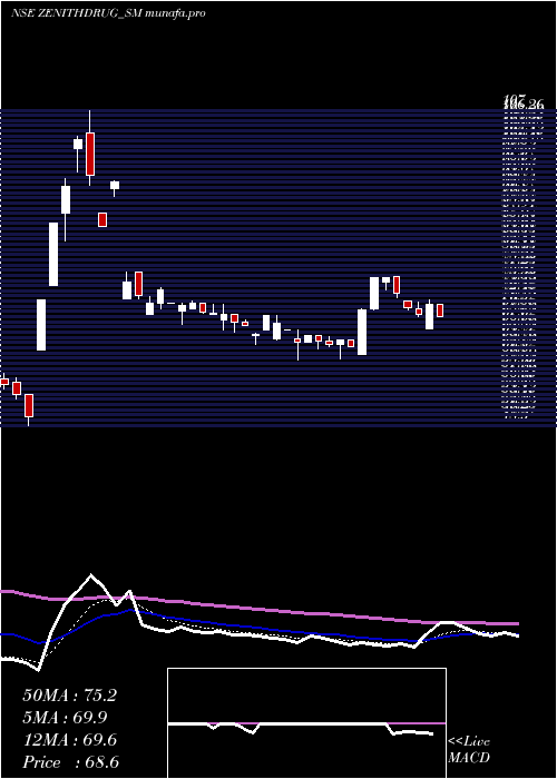 Daily chart ZenithDrugs