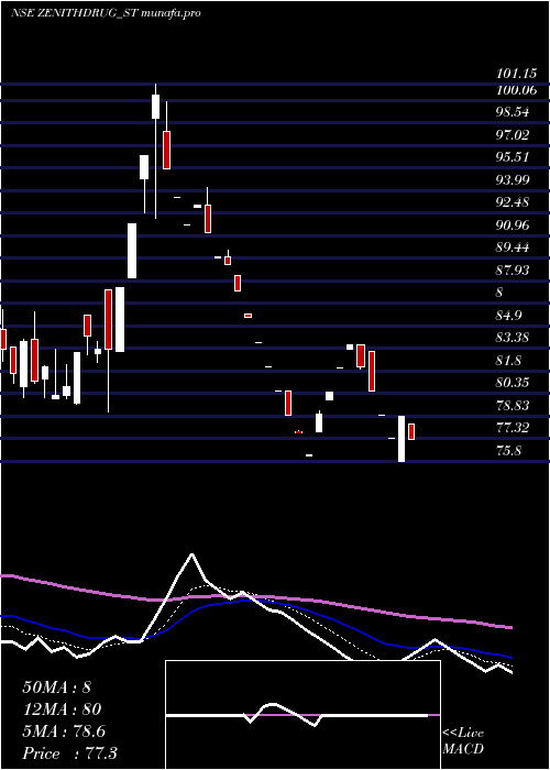  Daily chart ZenithDrugs