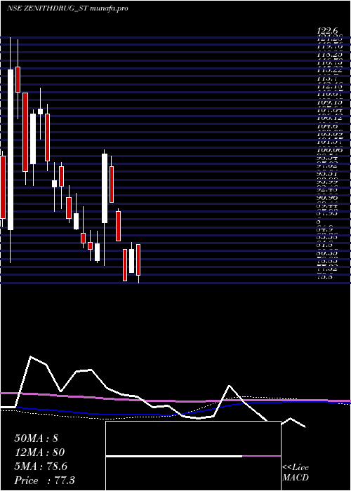  weekly chart ZenithDrugs