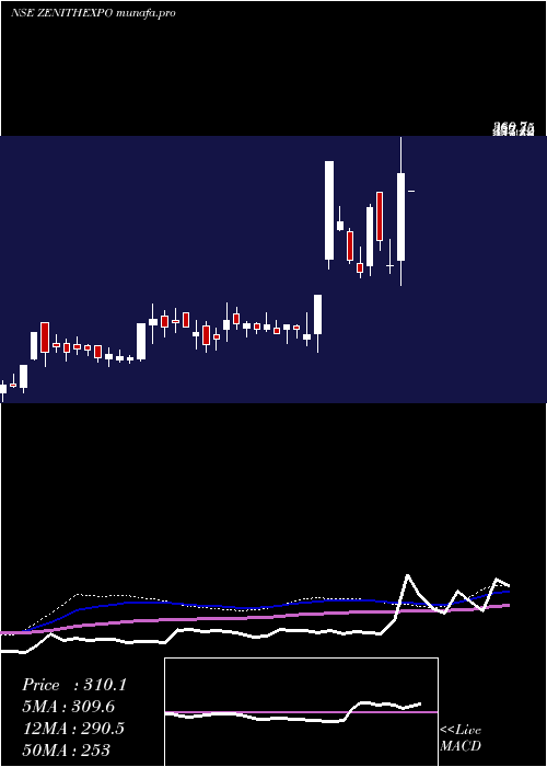  weekly chart ZenithExports