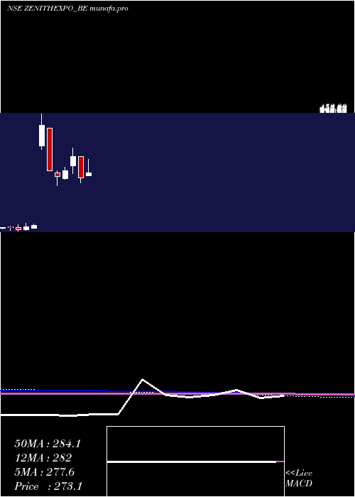  monthly chart ZenithExports