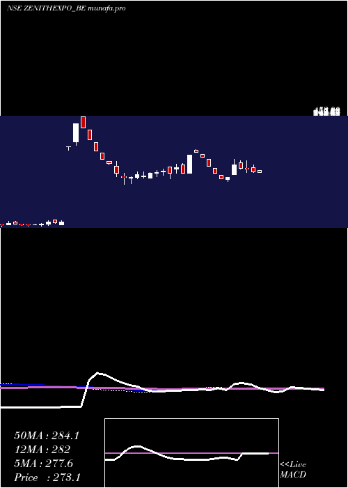  weekly chart ZenithExports