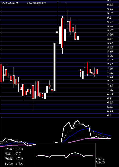  Daily chart ZenithSteel