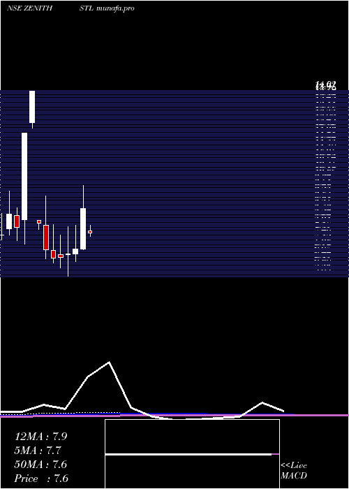  monthly chart ZenithSteel