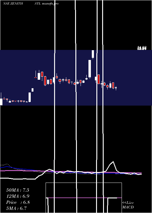  weekly chart ZenithSteel