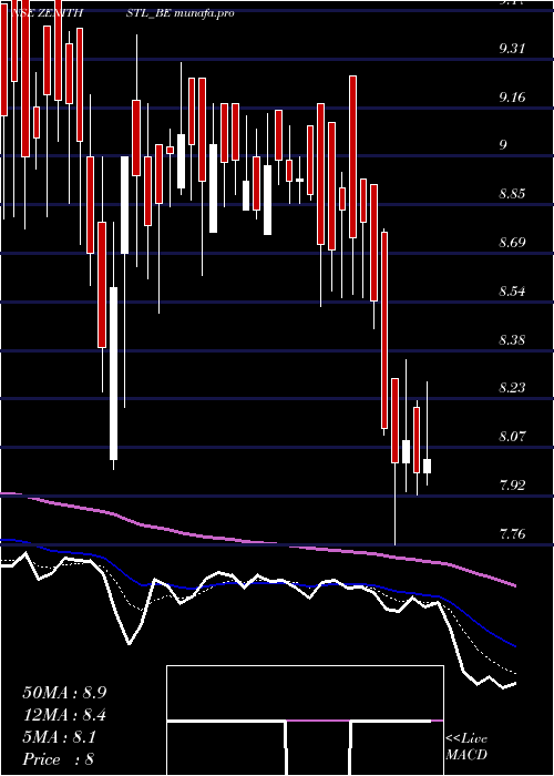  Daily chart ZenithSteel