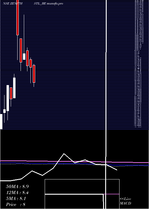  monthly chart ZenithSteel