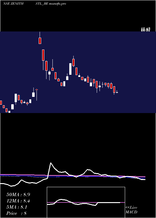  weekly chart ZenithSteel