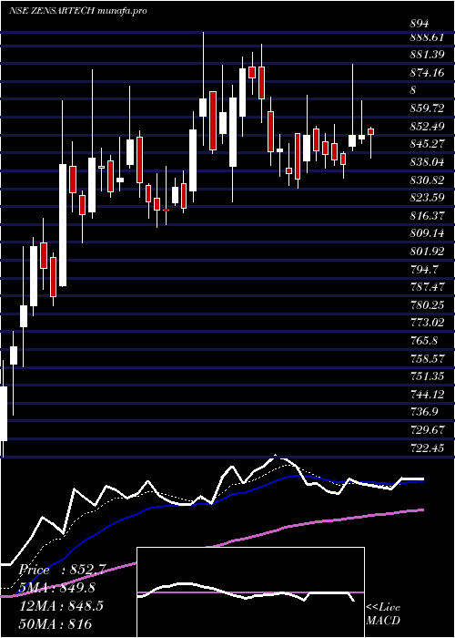  Daily chart ZensarTechnologies