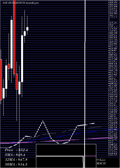  monthly chart ZensarTechnologies