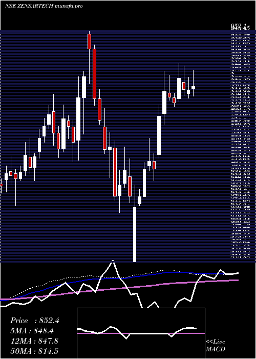  weekly chart ZensarTechnologies