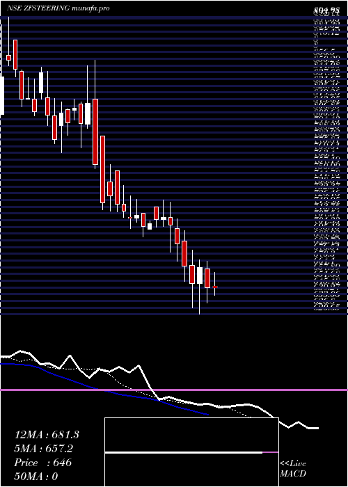  Daily chart ZF