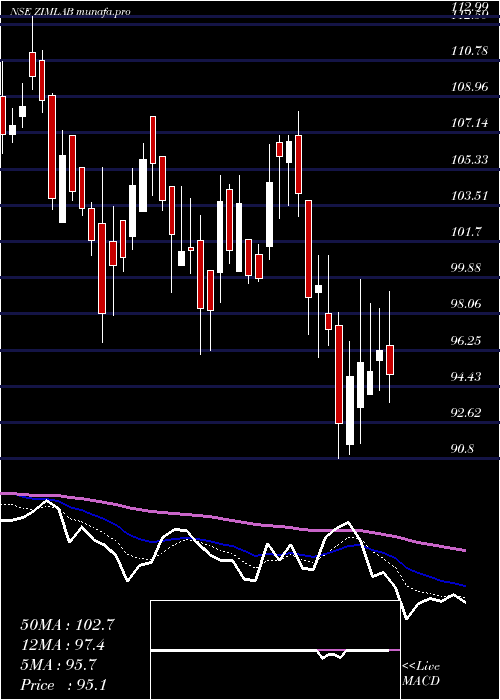  Daily chart ZimLaboratories