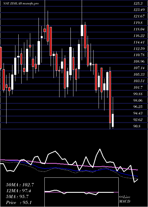  weekly chart ZimLaboratories