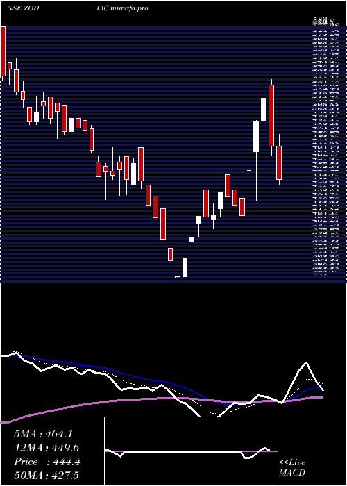  Daily chart ZodiacEnergy