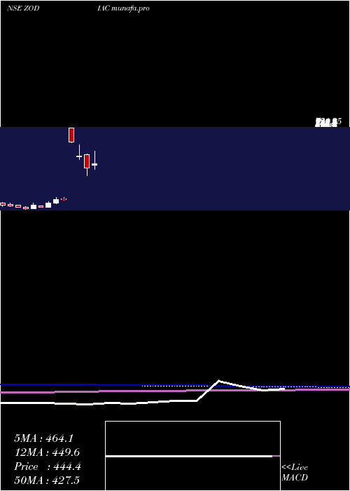  monthly chart ZodiacEnergy