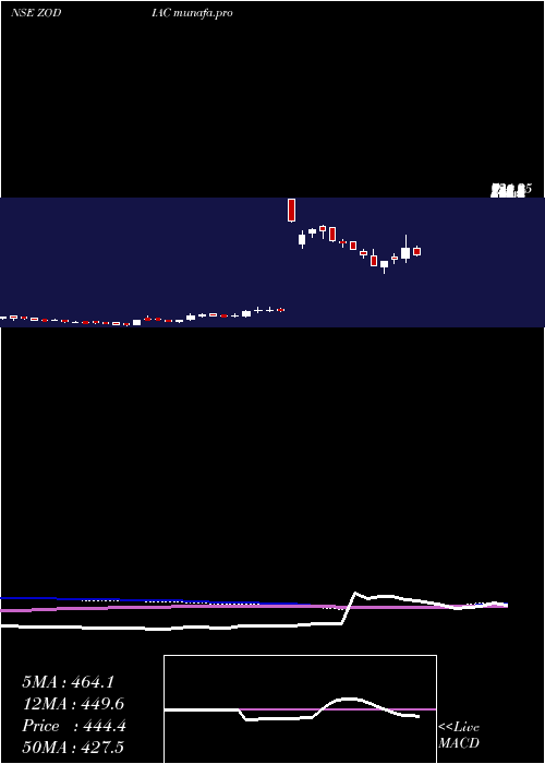  weekly chart ZodiacEnergy