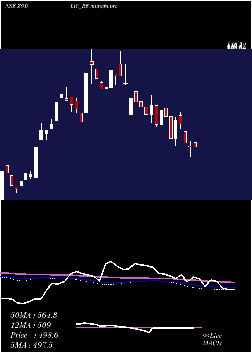  weekly chart ZodiacEnergy