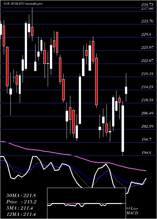 Daily chart Zomato