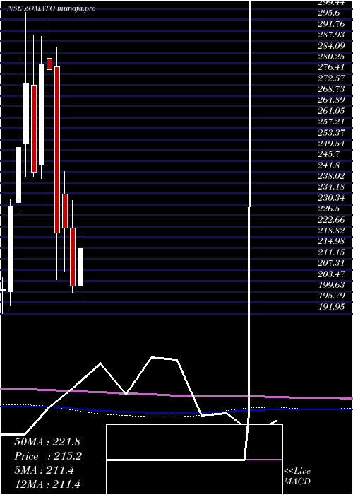 monthly chart Zomato