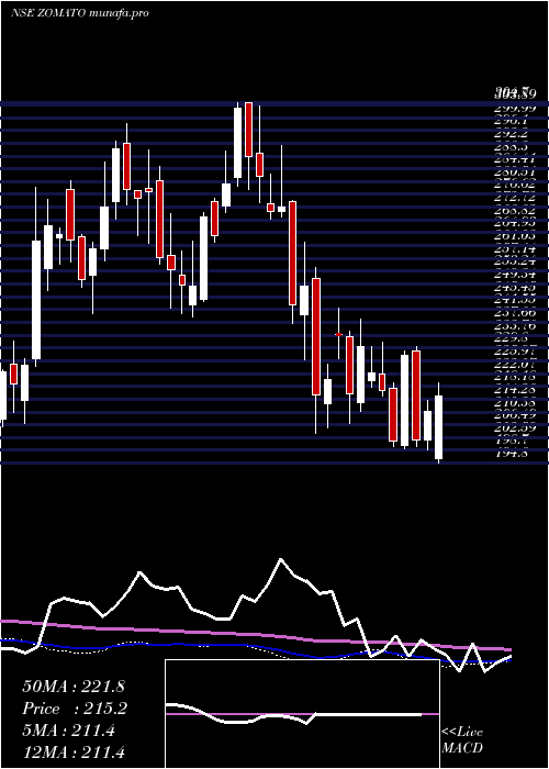 weekly chart Zomato
