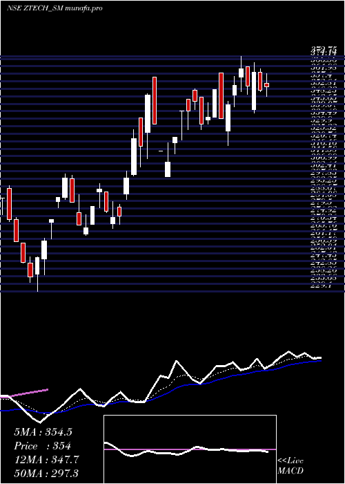  Daily chart ZTech